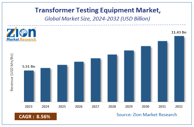 Global Transformer Testing Equipment Market Size, Share Forecast, 2024-2032