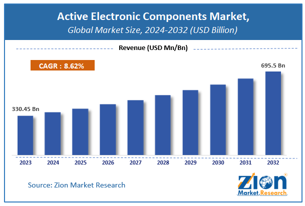 Active Electronic Components Market Size, Share And Growth Report, 2032