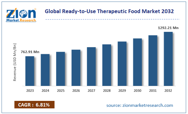 Ready-to-Use Therapeutic Food Market Size, Share, Growth and Forecast 2032