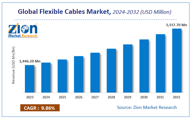 Flexible Cables Market Size, Share, Growth & Forecast 2032