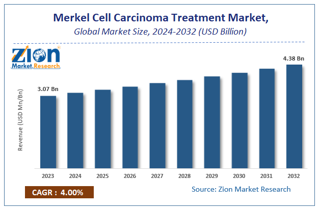 Global Merkel Cell Carcinoma Treatment Market Size, Share, Report Scope & Forecast 2032